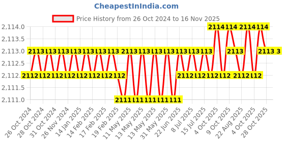moglix.com Facom 8x150mm 1000V Prot Screwdriver, AT8X150VE facom Price History Graph from 26 Oct 2024 to 16 Nov 2025