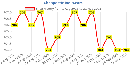 moglix.com Facom 8x18mm 1/4 inch Square Drive 6 Point Hexagonal Socket, R.8HX facom Price History Graph from 1 Aug 2025 to 20 Nov 2025