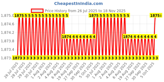 moglix.com Facom 8x200mm 1000V Prot Screwdriver, AT8X200VEPB facom Price History Graph from 26 Jul 2025 to 17 Nov 2025