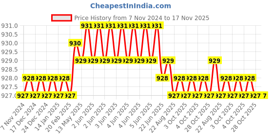 moglix.com Facom 8x50mm Standard Torx Plus Prot Screwdriver, ATXP8X50 facom Price History Graph from 7 Nov 2024 to 17 Nov 2025