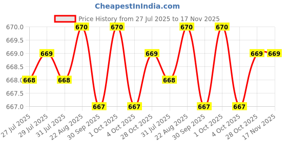 moglix.com Facom 8x55mm 3/8 inch Drive 12 Point Deep Socket, J.8LA facom Price History Graph from 27 Jul 2025 to 16 Nov 2025