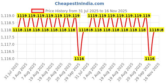 moglix.com Facom 9 mm Angled Open Socket Wrench, Length: 122 mm, 76.9PB facom Price History Graph from 31 Jul 2025 to 16 Nov 2025