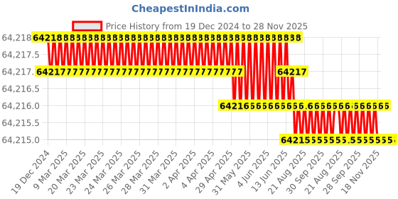 moglix.com Facom 9 Pcs 1000V Insulated Ratchet Wrench Set with Orange Socket, J.400AVSE facom Price History Graph from 19 Dec 2024 to 28 Nov 2025