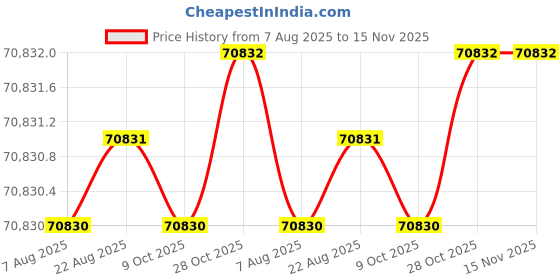 moglix.com Facom 9 Pcs 1/2 inch Square Drive Socket Set, S.300-23 facom Price History Graph from 7 Aug 2025 to 15 Nov 2025