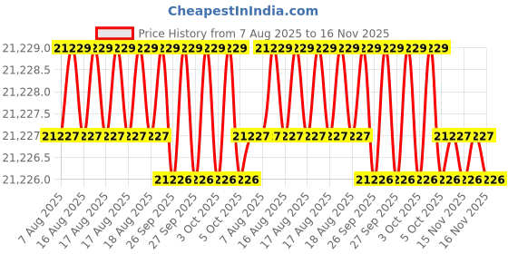 moglix.com Facom 9 Pcs 3.2-10mm Prot Nut Driver, 74AT.JL9 facom Price History Graph from 7 Aug 2025 to 16 Nov 2025