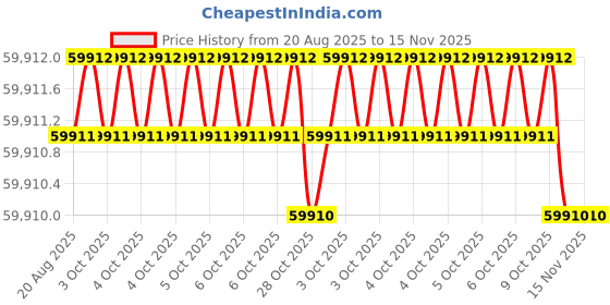 moglix.com Facom 9 Pcs 3/4 inch Drive Standard Socket Set 6-Point, MOD.KL2 facom Price History Graph from 20 Aug 2025 to 15 Nov 2025