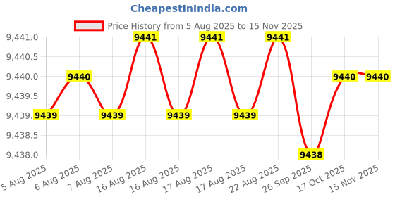 moglix.com Facom 9 Pcs 3/8 inch Deep Bi-Hexagon 12-Point Socket Set 7-15 mm, JL.40E facom Price History Graph from 5 Aug 2025 to 15 Nov 2025