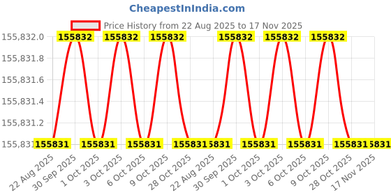 moglix.com Facom 9 Pcs 412 mm Hydraulic Puller Set, U.312HJ4 facom Price History Graph from 22 Aug 2025 to 16 Nov 2025