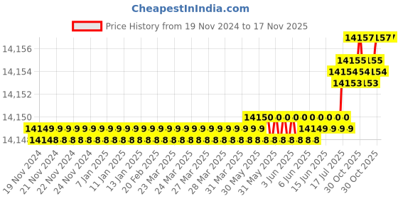 moglix.com Facom 9 Pcs Module Black Prot Screwdriver Set, MOD.AT4 facom Price History Graph from 19 Nov 2024 to 16 Nov 2025