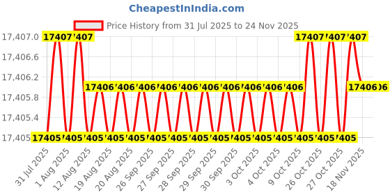 moglix.com Facom 9 Pcs Open Ended Spanner Set, MODM.44-1 facom Price History Graph from 31 Jul 2025 to 24 Nov 2025