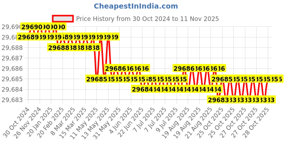 moglix.com Facom 900mm Soft Grip Pipe Wrench, 133A.36 facom Price History Graph from 30 Oct 2024 to 11 Nov 2025