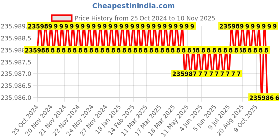 moglix.com Facom 94 Pcs Pipe Work Tool Set, CM.210A facom Price History Graph from 25 Oct 2024 to 10 Nov 2025