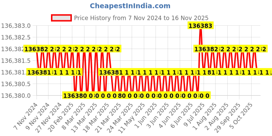 moglix.com Facom 990mm Click Torque Wrench, K.306A600 facom Price History Graph from 7 Nov 2024 to 15 Nov 2025