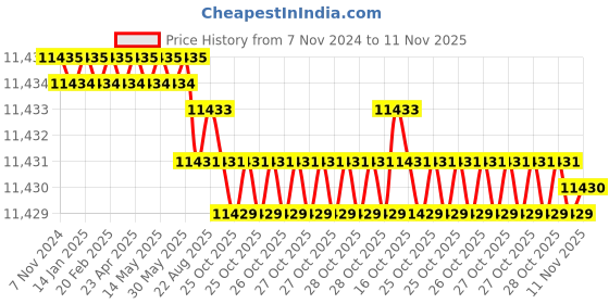 moglix.com Facom 9mm Hex Key Wrench, Length: 97 mm, 82H.9SR facom Price History Graph from 7 Nov 2024 to 11 Nov 2025
