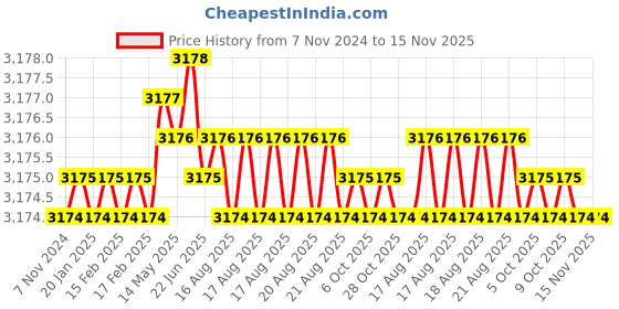 moglix.com Facom 9mm Prot Nut Driver, Length: 245 mm, 74AT.9 facom Price History Graph from 7 Nov 2024 to 15 Nov 2025