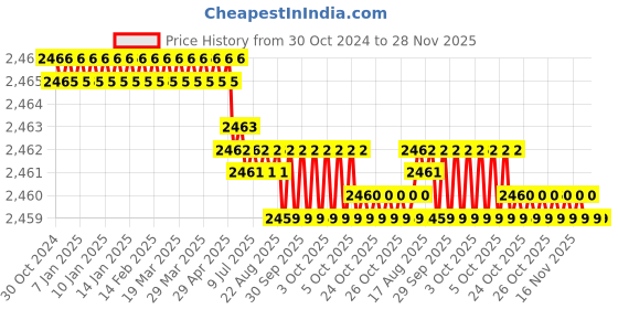 moglix.com Facom 9mm Satin Chrome Flex Ratchet Combination Wrench, 467BF.9 facom Price History Graph from 30 Oct 2024 to 28 Nov 2025