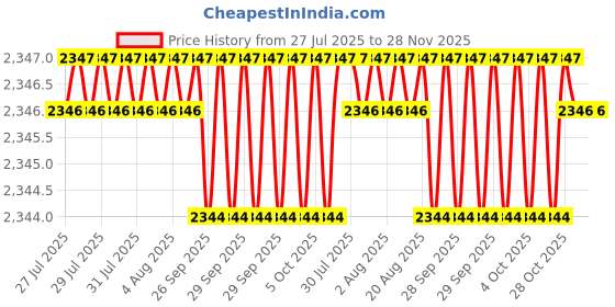 moglix.com Facom 9mm Satin Chrome Short Ratchet Combination Wrench, 467BS.9 facom Price History Graph from 27 Jul 2025 to 27 Nov 2025
