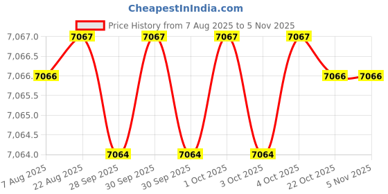 moglix.com Facom 9mm SLS Short Ratchet Combination Wrench, 467S.9SLS facom Price History Graph from 7 Aug 2025 to 4 Nov 2025