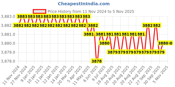moglix.com Facom 9mm Steel Black Screw Extractor, SXE.2GRPFOR facom Price History Graph from 11 Nov 2024 to 3 Nov 2025