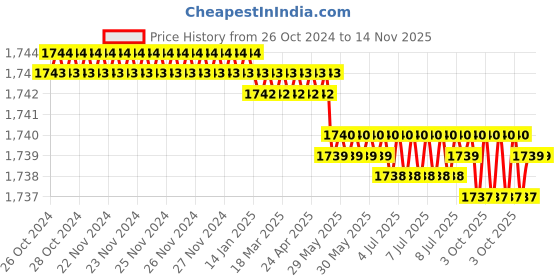 moglix.com Facom 9T T-Shaped Hex Key Torx, Length: 133 mm, 89TXA.9 facom Price History Graph from 26 Oct 2024 to 14 Nov 2025