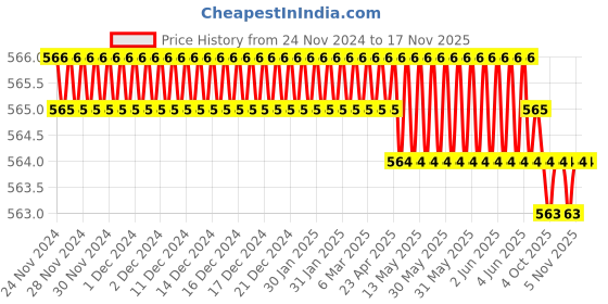 moglix.com Facom 9x18mm 1/4 inch Square Drive 6 Point Hexagonal Socket, R.9HX facom Price History Graph from 24 Nov 2024 to 16 Nov 2025