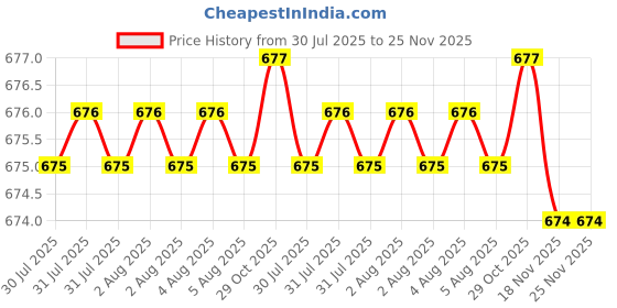 moglix.com Facom 9x55mm 3/8 inch Drive 12 Point Deep Socket, J.9LA facom Price History Graph from 30 Jul 2025 to 25 Nov 2025