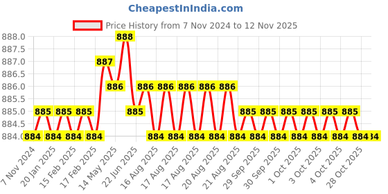 moglix.com Facom 9x75mm Standard Torx Plus Prot Screwdriver, ATXP9X75 facom Price History Graph from 7 Nov 2024 to 12 Nov 2025