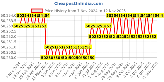 moglix.com Facom Air Punch &a; Crimper Tool, V.PF300F facom Price History Graph from 7 Nov 2024 to 11 Nov 2025