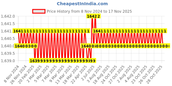 moglix.com Facom AR.90 Orange &a; Silver Right Angle Hook facom Price History Graph from 8 Nov 2024 to 16 Nov 2025