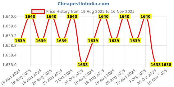 moglix.com Facom AR.D Orange &a; Silver Strait Tip facom Price History Graph from 19 Aug 2025 to 15 Nov 2025