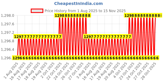 moglix.com Facom Bit Holder Impact Sockets, NS.237A facom Price History Graph from 1 Aug 2025 to 15 Nov 2025
