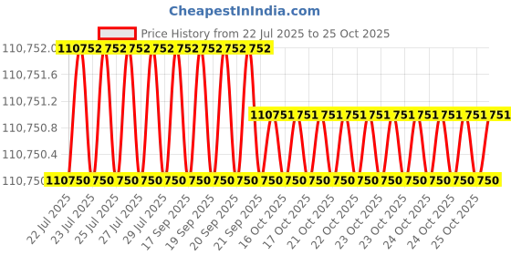 moglix.com Facom Black Inside &a; Outside Puller Kit, U.306J1 facom Price History Graph from 22 Jul 2025 to 25 Oct 2025