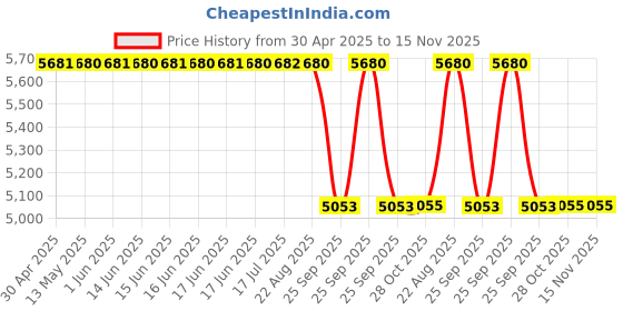 moglix.com Facom CR.10TA-10 Red Metal Spreader Toe facom Price History Graph from 30 Apr 2025 to 15 Nov 2025