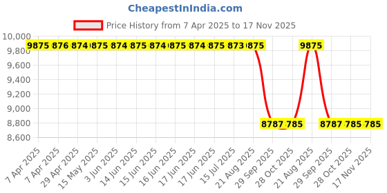 moglix.com Facom CR.D10 Black 44 mm Windscreen Wiper Arm Removal facom Price History Graph from 7 Apr 2025 to 17 Nov 2025