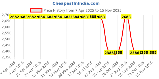 moglix.com Facom CR.LPTPB Black Light Prying Tools facom Price History Graph from 7 Apr 2025 to 15 Nov 2025