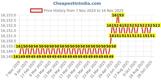 moglix.com Facom D.163-J6PB Plastic Case Oil Cap Wrench Kit facom Price History Graph from 7 Nov 2024 to 16 Nov 2025