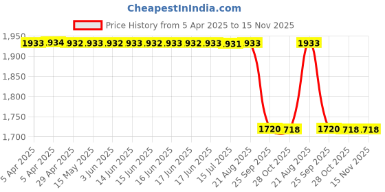 moglix.com Facom DCR.ICB-1 15 mm 10 mm 2 Sanding Pad Injector Seat Cleaning Kit facom Price History Graph from 5 Apr 2025 to 15 Nov 2025