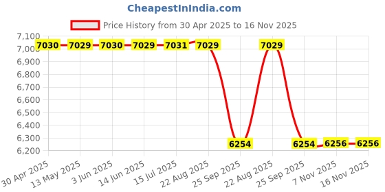 moglix.com Facom DCR.ICB-5 70 mm 15 mm Injector Seat Cleaning Kit facom Price History Graph from 30 Apr 2025 to 16 Nov 2025