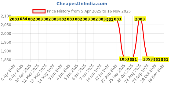 moglix.com Facom DCR.ICB-6 170 mm 12 mm Injector Seat Cleaning Kit facom Price History Graph from 5 Apr 2025 to 16 Nov 2025