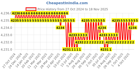 moglix.com Facom DF.20-07A 16.3-46mm Aluminium Brake Bleeder Plug facom Price History Graph from 27 Oct 2024 to 18 Nov 2025