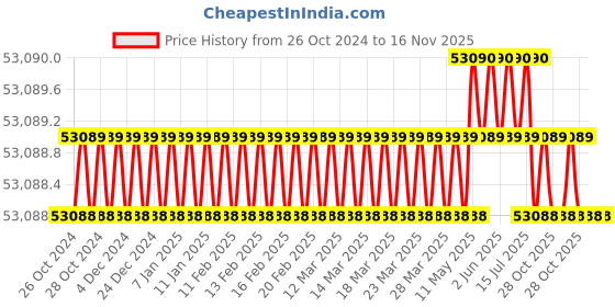 moglix.com Facom DLS.40A Shock Absorber Strut Removal Tool facom Price History Graph from 26 Oct 2024 to 16 Nov 2025