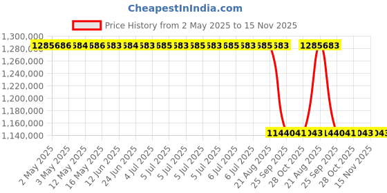 moglix.com Facom DLS.501HP 731 mm 1533 mm Spring Compressor facom Price History Graph from 2 May 2025 to 15 Nov 2025