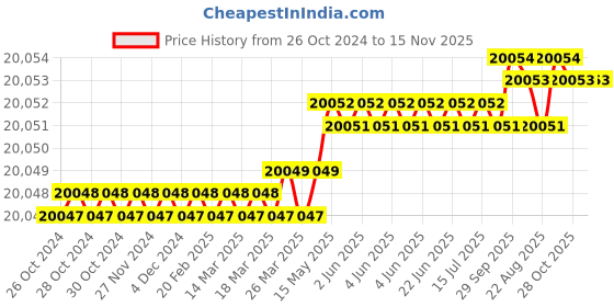 moglix.com Facom DM.JL Gas Gauge/Fuel Gauge Removal Wrench Tool facom Price History Graph from 26 Oct 2024 to 14 Nov 2025
