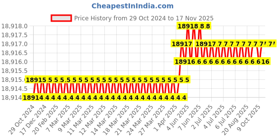 moglix.com Facom Double offset-Ring Wrench Set with Foam Module, MODM.55A-1 facom Price History Graph from 29 Oct 2024 to 17 Nov 2025