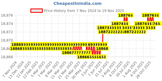 moglix.com Facom DRD.MD220SR Half-Round Second-Cut Non Sparking File facom Price History Graph from 7 Nov 2024 to 18 Nov 2025