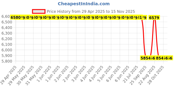 moglix.com Facom DT.TW15 Black 6 mm 15 mm Metric Belt Tensioner Wrench facom Price History Graph from 29 Apr 2025 to 15 Nov 2025