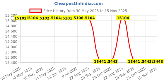 moglix.com Facom DT.TWP Black, Red 445 mm Belt Tensioner Wrench Handle facom Price History Graph from 30 May 2025 to 15 Nov 2025