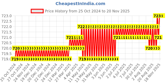 moglix.com Facom E113272 Chrome Open-End Wrench facom Price History Graph from 25 Oct 2024 to 19 Nov 2025