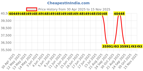 moglix.com Facom E200511 Multicolor Radiator Pressure Tester Kit facom Price History Graph from 30 Apr 2025 to 15 Nov 2025