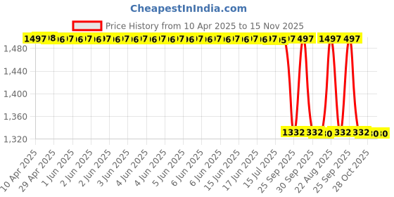 moglix.com Facom E200518 Wooden 1xl.245 mm With 19 &a; 22 mm ø Suction Caps.\N1xl.255 mm With 22 &a; 32 mm ø Suction Caps. Valve Grinder Lappers (Pack of 2) facom Price History Graph from 10 Apr 2025 to 15 Nov 2025